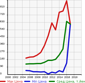 Аукционная статистика: График изменения цены TOYOTA Тойота  RACTIS Рактис  в зависимости от года выпуска