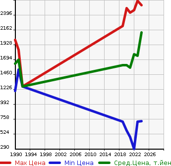 Аукционная статистика: График изменения цены TOYOTA Тойота  RAIZE   в зависимости от года выпуска