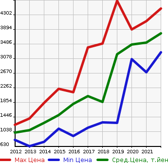 Аукционная статистика: График изменения цены LAND ROVER Ленд Ровер  RANGE ROVER EVOQUE Рендж Ровер Эвок  в зависимости от года выпуска