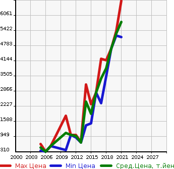 Аукционная статистика: График изменения цены LAND ROVER Ленд Ровер  RANGE ROVER SPORT Рендж Ровер Спорт  в зависимости от года выпуска