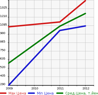 Аукционная статистика: График изменения цены LAND ROVER Ленд Ровер  RANGE ROVER VOGUE Рендж Ровер Вог  в зависимости от года выпуска