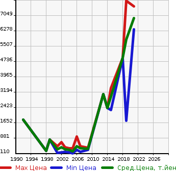 Аукционная статистика: График изменения цены LAND ROVER Ленд Ровер  RANGE ROVER Рендж Ровер  в зависимости от года выпуска