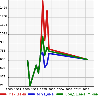 Аукционная статистика: График изменения цены HINO Хино  RANGER 2   в зависимости от года выпуска