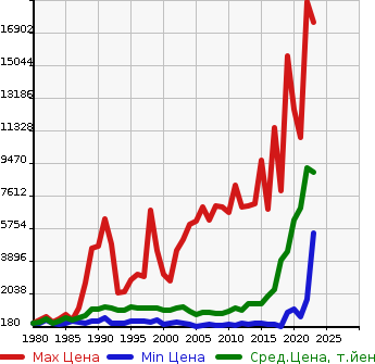Аукционная статистика: График изменения цены HINO Хино  RANGER Рейнджер  в зависимости от года выпуска