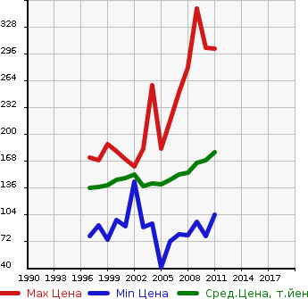 Аукционная статистика: График изменения цены TOYOTA Тойота  RAUM Раум  в зависимости от года выпуска