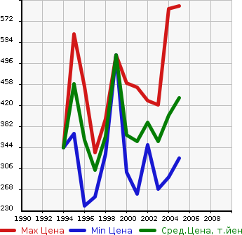 Аукционная статистика: График изменения цены TOYOTA Тойота  RAV4 J Рав 4 J  в зависимости от года выпуска