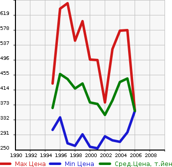 Аукционная статистика: График изменения цены TOYOTA Тойота  RAV4 L Рав 4 L  в зависимости от года выпуска