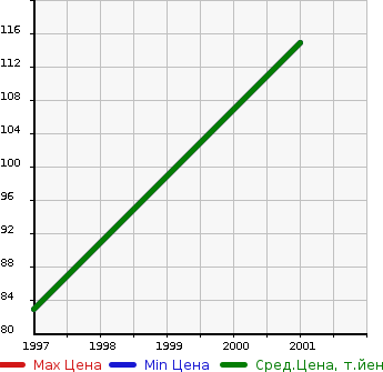 Аукционная статистика: График изменения цены MITSUOKA Мицуока  RAY Рэй  в зависимости от года выпуска