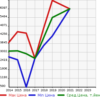 Аукционная статистика: График изменения цены LEXUS Лексус  RC F NULL  в зависимости от года выпуска