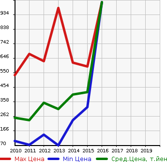 Аукционная статистика: График изменения цены PEUGEOT Пежо  RCZ РЦЗ  в зависимости от года выпуска