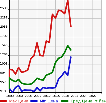Аукционная статистика: График изменения цены TOYOTA Тойота  REGIUS ACE Региус Эйс  в зависимости от года выпуска
