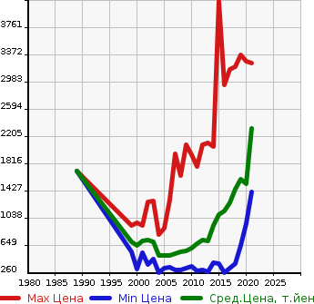 Аукционная статистика: График изменения цены TOYOTA Тойота  REGIUS VAN Региус Ван  в зависимости от года выпуска