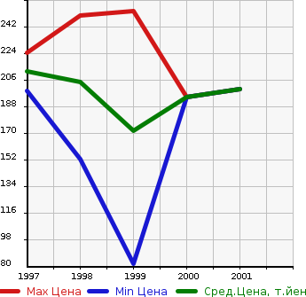 Аукционная статистика: График изменения цены NISSAN Ниссан  RNESSA Рнесса  в зависимости от года выпуска
