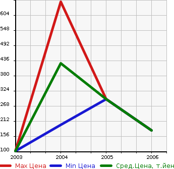 Аукционная статистика: График изменения цены SMART Смарт  ROADSTER Родстер  в зависимости от года выпуска