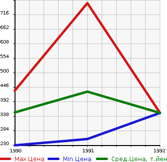 Аукционная статистика: График изменения цены ISUZU Исузу  RODEO Родео  в зависимости от года выпуска