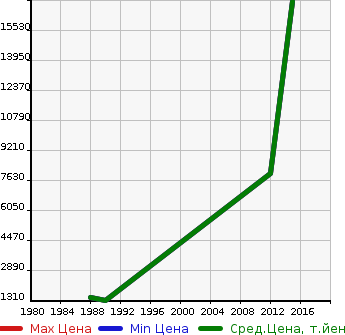 Аукционная статистика: График изменения цены ROLLS ROYCE Ролс Ройс  ROLLS ROYCE Ролс Ройс  в зависимости от года выпуска