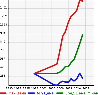 Аукционная статистика: График изменения цены TOYOTA Тойота  RUSH Раш  в зависимости от года выпуска