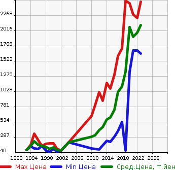 Аукционная статистика: График изменения цены MITSUBISHI Мицубиси  RVR Рвр  в зависимости от года выпуска