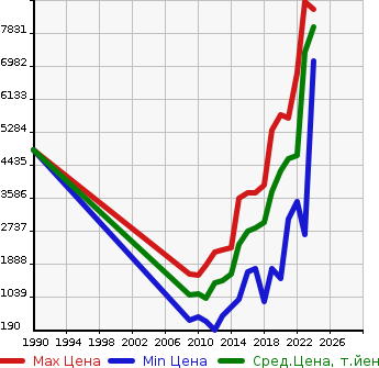 Аукционная статистика: График изменения цены LEXUS Лексус  RX РИкс  в зависимости от года выпуска