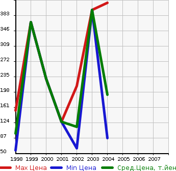 Аукционная статистика: График изменения цены MITSUOKA Мицуока  RYOGA Рёга  в зависимости от года выпуска