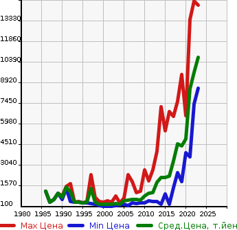 Аукционная статистика: График изменения цены MERCEDES BENZ Мерседес Бенц  S CLASS С Класс  в зависимости от года выпуска
