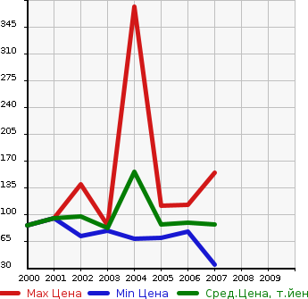 Аукционная статистика: График изменения цены JAGUAR Ягуар  S TYPE С тип  в зависимости от года выпуска