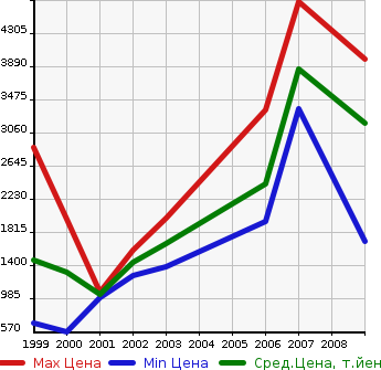 Аукционная статистика: График изменения цены HONDA Хонда  S2000 С 2000  в зависимости от года выпуска