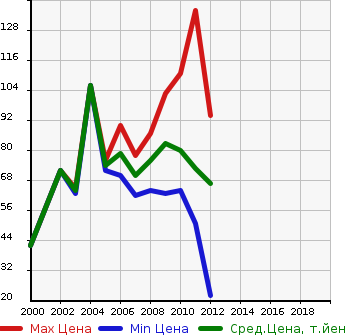 Аукционная статистика: График изменения цены VOLVO Вольво  S40 С40  в зависимости от года выпуска