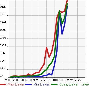 Аукционная статистика: График изменения цены VOLVO Вольво  S60 С60  в зависимости от года выпуска