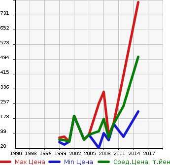 Аукционная статистика: График изменения цены VOLVO Вольво  S80 С80  в зависимости от года выпуска
