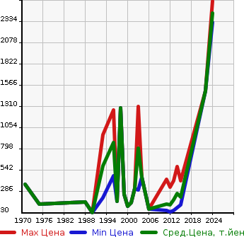 Аукционная статистика: График изменения цены HONDA Хонда  S800 Другой  в зависимости от года выпуска