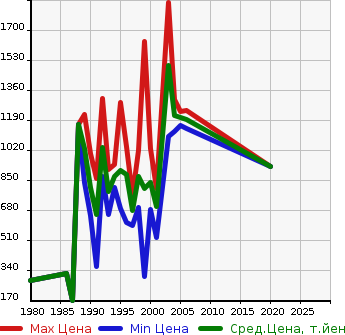 Аукционная статистика: График изменения цены NISSAN Ниссан  SAFARI Сафари  в зависимости от года выпуска