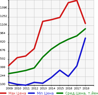 Аукционная статистика: График изменения цены TOYOTA Тойота  SAI Сай  в зависимости от года выпуска