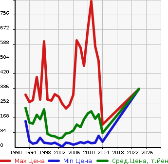 Аукционная статистика: График изменения цены SUBARU Субару  SAMBAR DIAS Самбар Диас  в зависимости от года выпуска