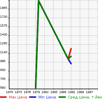 Аукционная статистика: График изменения цены MAZDA Мазда  SAVANNA RX-7 Саванна RX-7  в зависимости от года выпуска