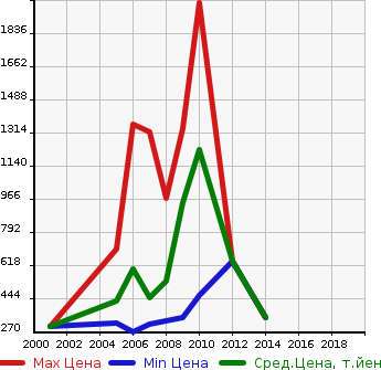 Аукционная статистика: График изменения цены LEXUS Лексус  SC Сц  в зависимости от года выпуска
