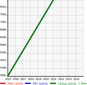 Аукционная статистика: График изменения цены HINO Хино  SCANIA   в зависимости от года выпуска