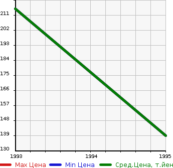 Аукционная статистика: График изменения цены TOYOTA Тойота  SCEPTER SEDAN Скептер Седан  в зависимости от года выпуска