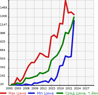 Аукционная статистика: График изменения цены MAZDA Мазда  SCRUM WAGON Скрум Вагон  в зависимости от года выпуска