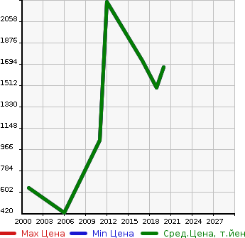 Аукционная статистика: График изменения цены TOYOTA Тойота  SEQUOIA Секвойя  в зависимости от года выпуска