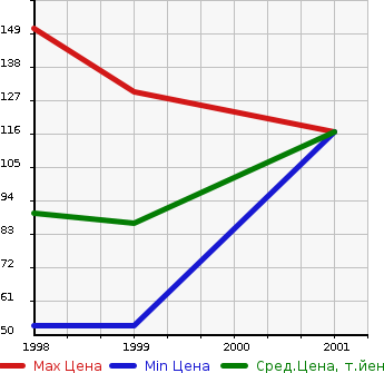 Аукционная статистика: График изменения цены CADILLAC Кадиллак  SEVILLE Севилле  в зависимости от года выпуска