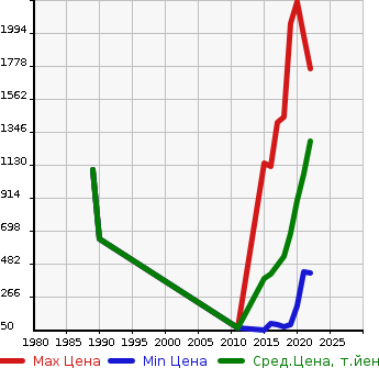 Аукционная статистика: График изменения цены HONDA Хонда  SHUTTLE Шатл  в зависимости от года выпуска