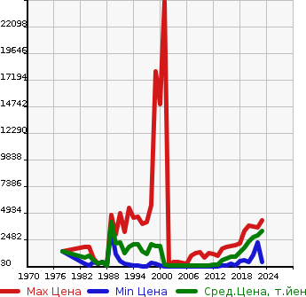 Аукционная статистика: График изменения цены NISSAN Ниссан  SKYLINE Скайлайн  в зависимости от года выпуска
