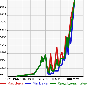 Аукционная статистика: График изменения цены MERCEDES BENZ Мерседес Бенц  SL Сл  в зависимости от года выпуска