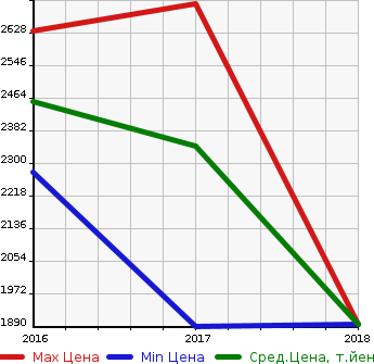 Аукционная статистика: График изменения цены MERCEDES BENZ Мерседес Бенц  SLC SLC класс  в зависимости от года выпуска