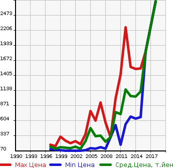 Аукционная статистика: График изменения цены MERCEDES BENZ Мерседес Бенц  SLK СЛК  в зависимости от года выпуска