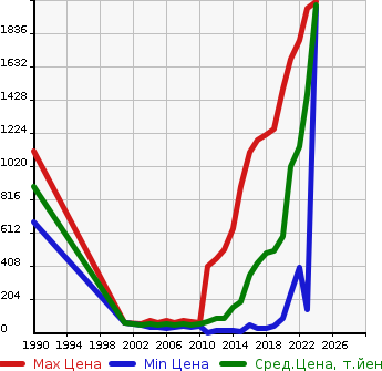 Аукционная статистика: График изменения цены SUZUKI Сузуки  SOLIO Солио  в зависимости от года выпуска