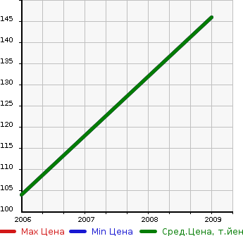 Аукционная статистика: График изменения цены HYUNDAI Хендай  SONATA Соната  в зависимости от года выпуска