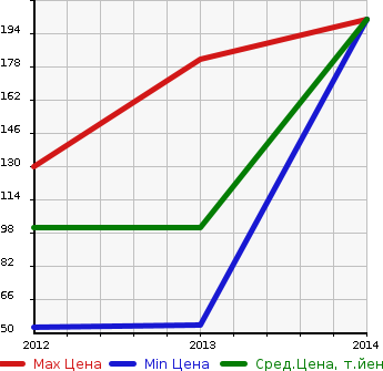 Аукционная статистика: График изменения цены CHEVROLET Шевроле  SONIC Соник  в зависимости от года выпуска