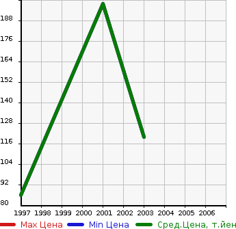 Аукционная статистика: График изменения цены JAGUAR Ягуар  SOVEREIGN Соверен  в зависимости от года выпуска